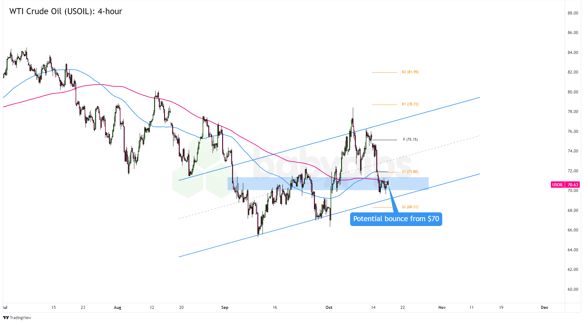 WTI原油（USOIL）：4小时_TMGM官网