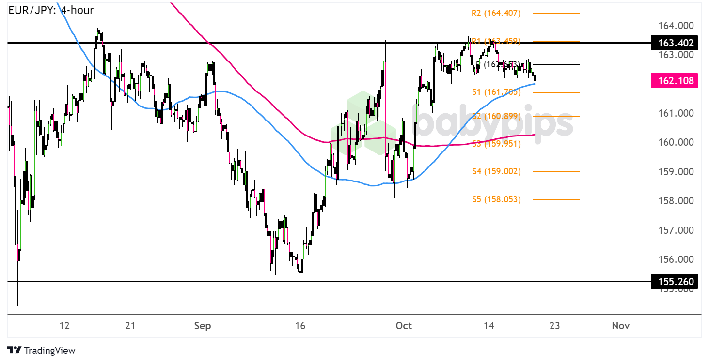  EUR/JPY: 4小时_TMGM官网