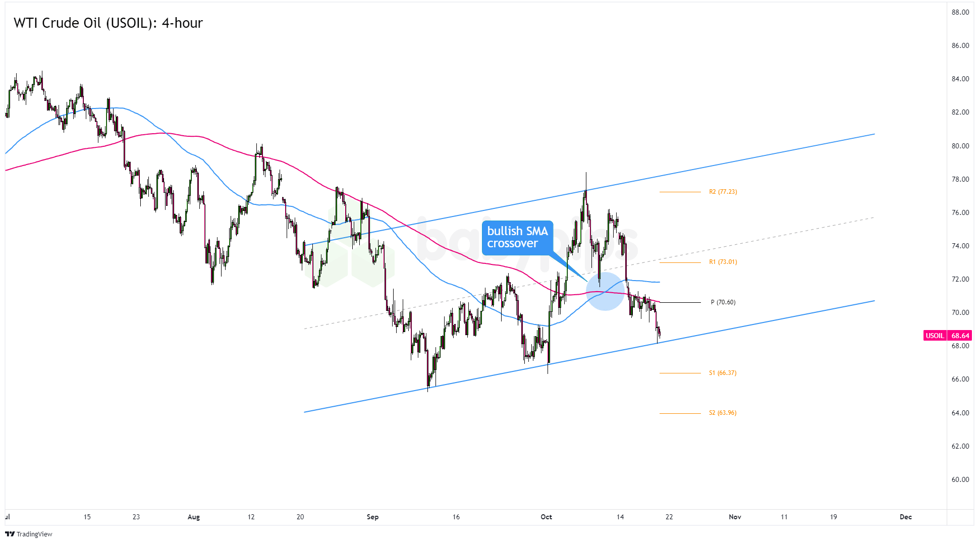 WTI原油（USOIL）：4小时_TMGM官网