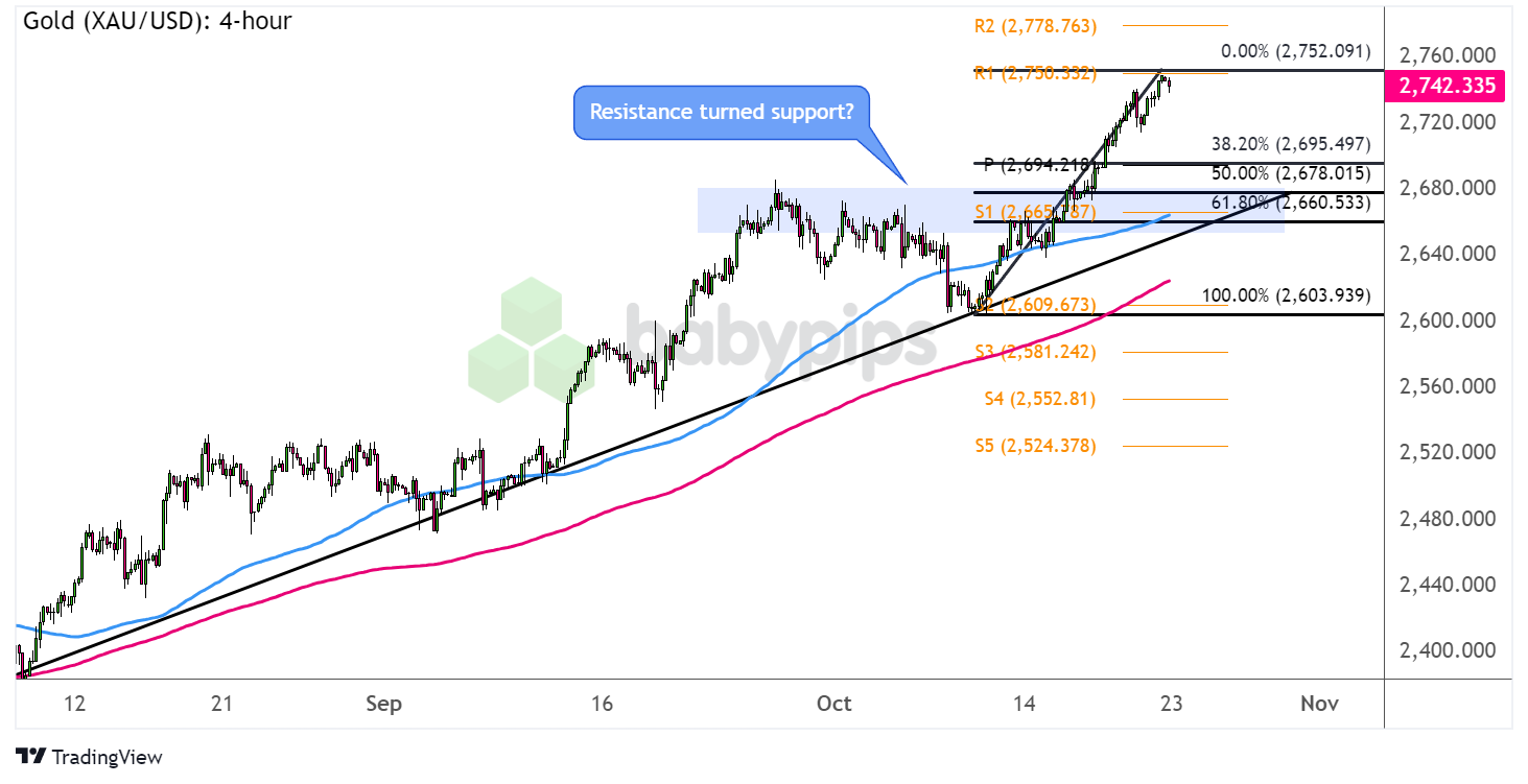 黄金（XAU/USD）：4小时图_TMGM官网