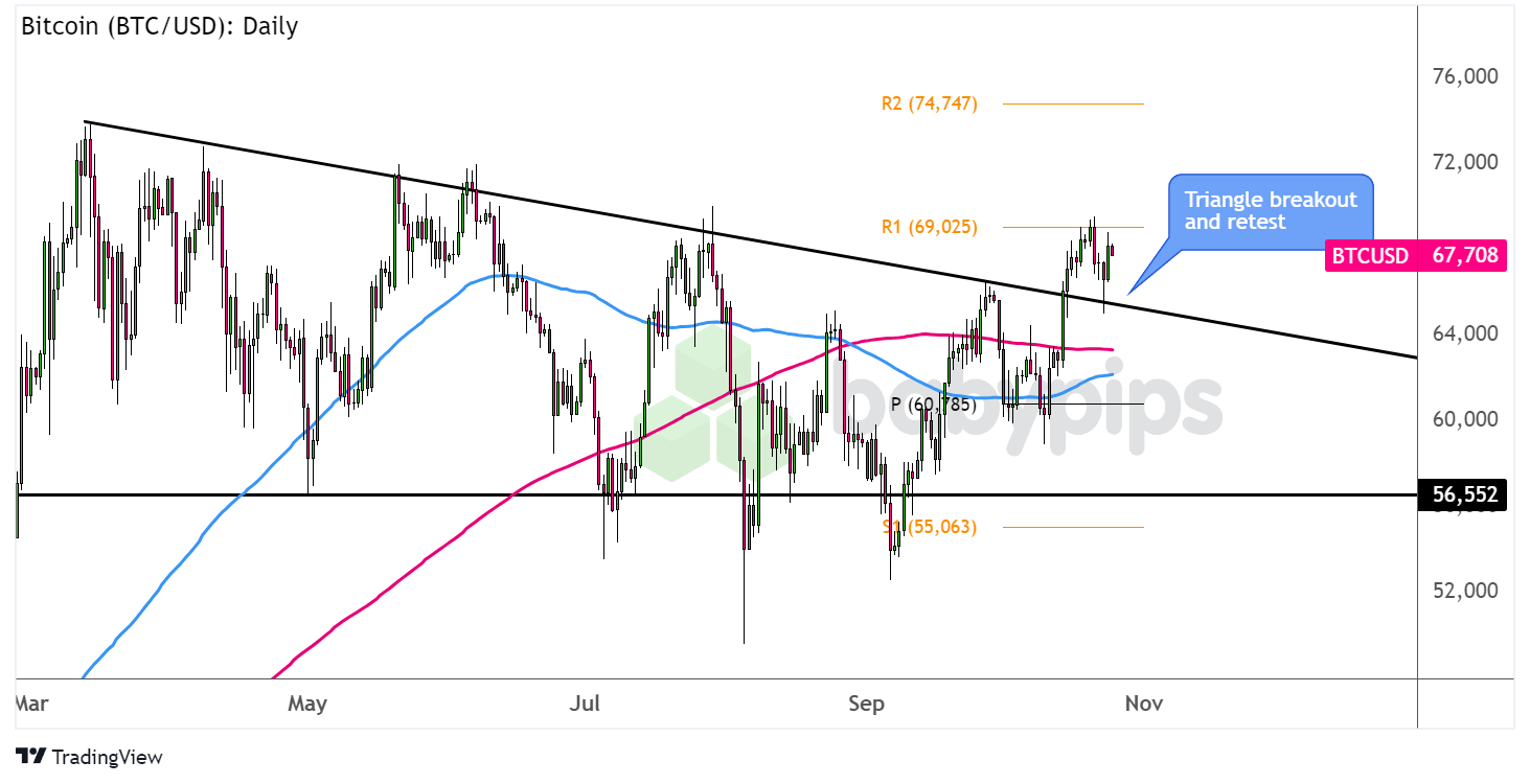 比特币（BTC/USD）：日线_TMGM官网