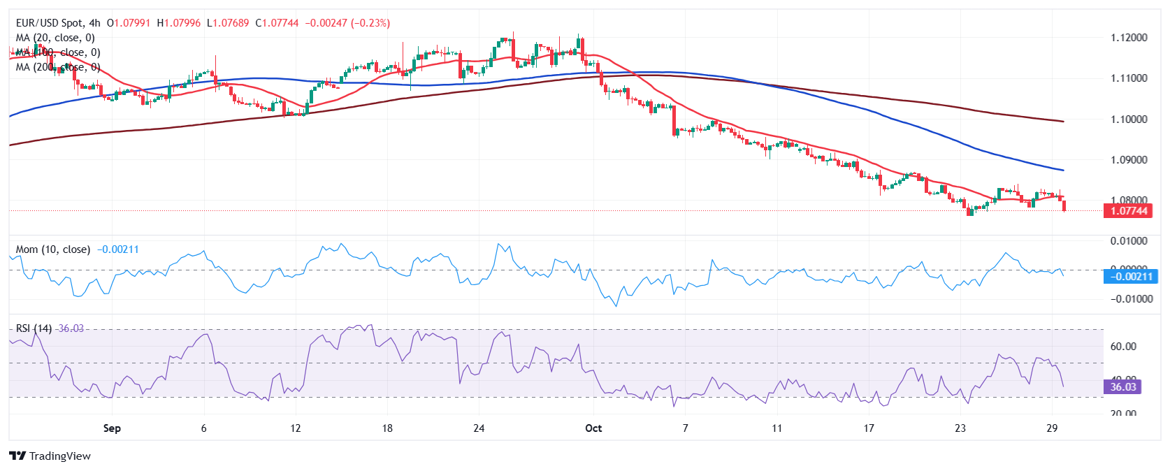 EUR/USD当前价格：1.0774_TMGM官网