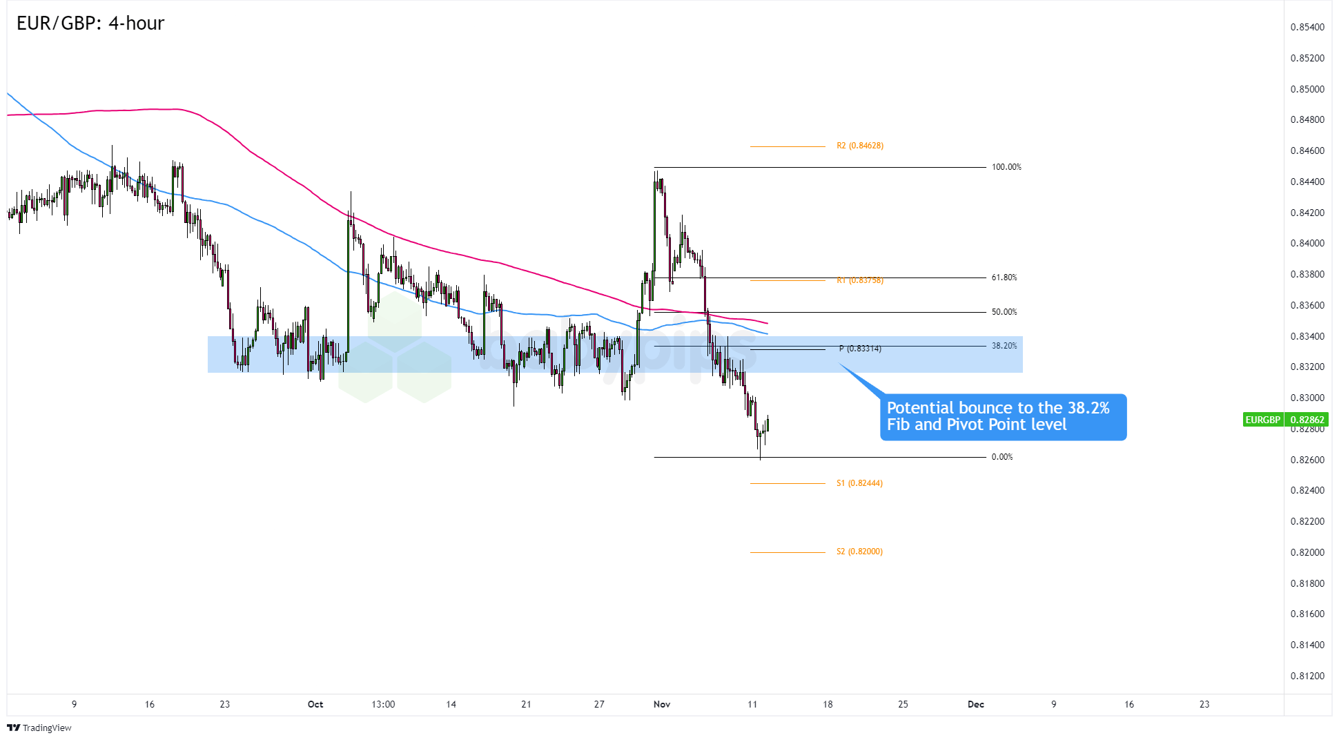  EUR/GBP: 4小时图_TMGM官网