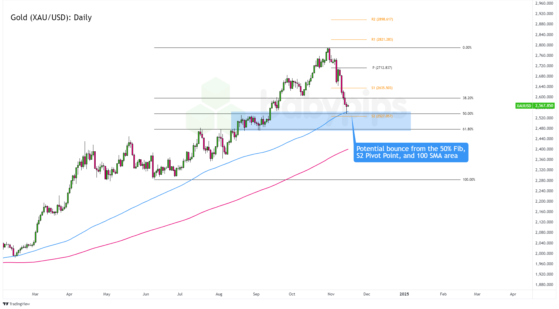 黄金（XAU/USD）：日线_TMGM官网