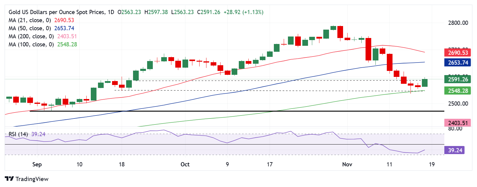 黄金价格技术分析：日线图_TMGM官网