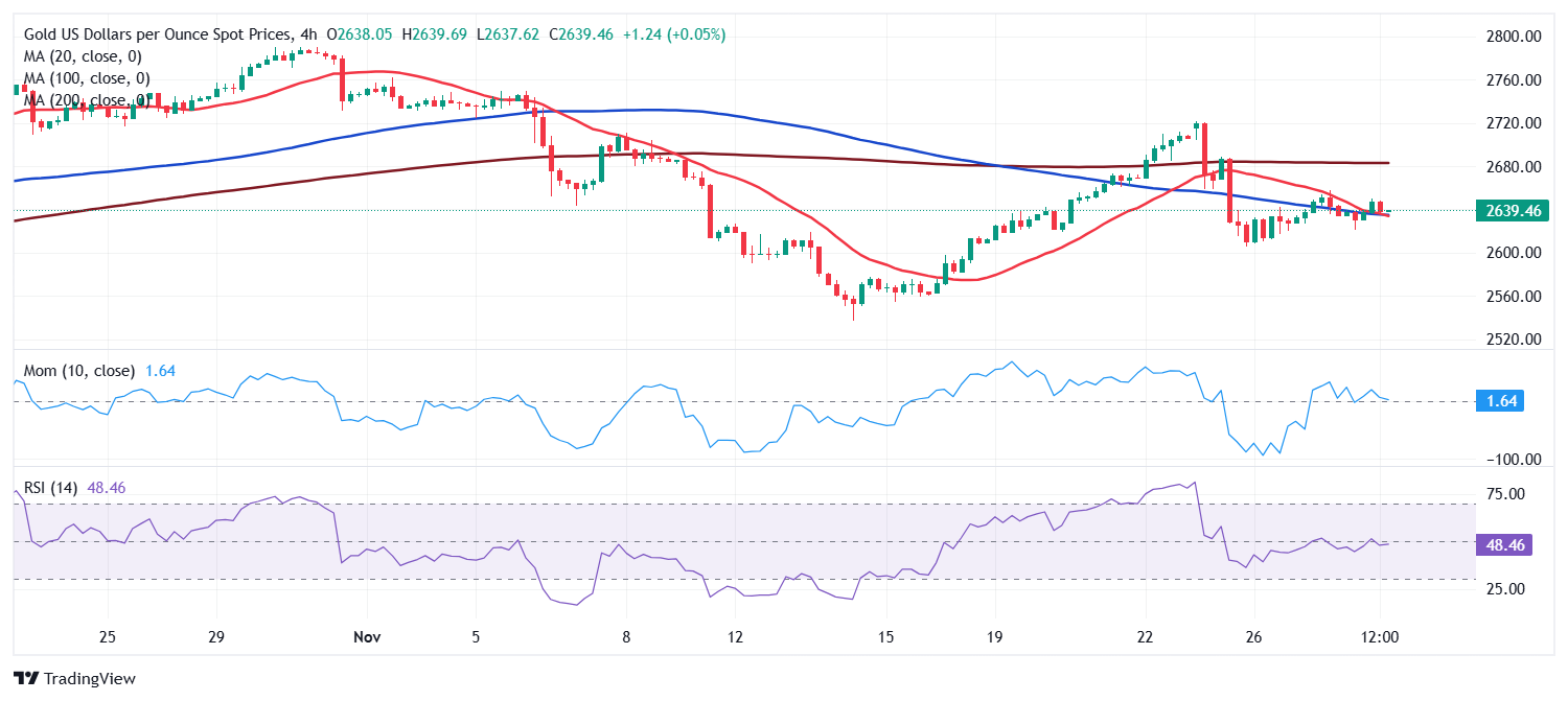 XAU/USD当前价格：$2,639.49_TMGM官网