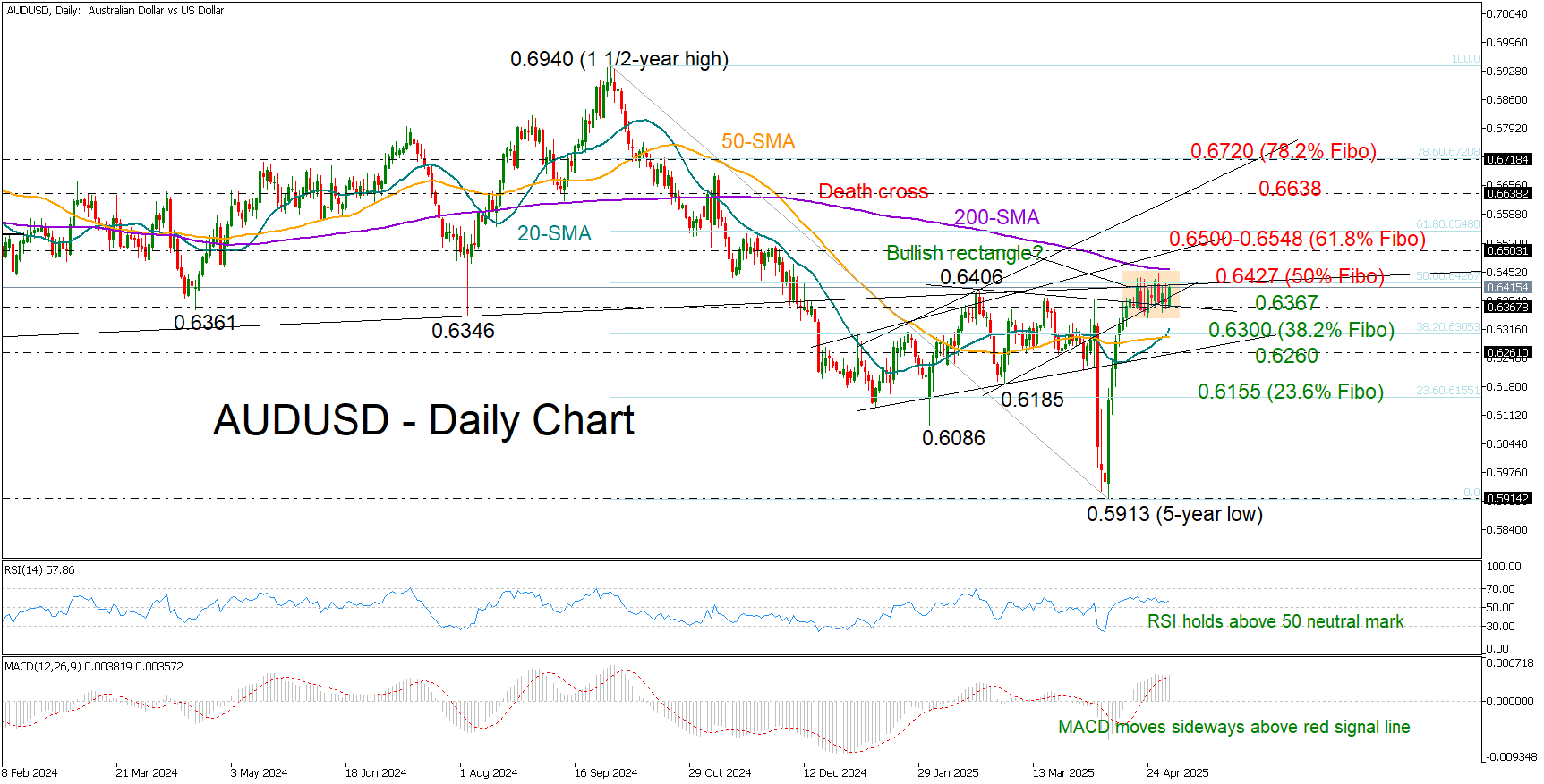 AUD/USD保持震荡：看涨突破即将到来？_TMGM官网