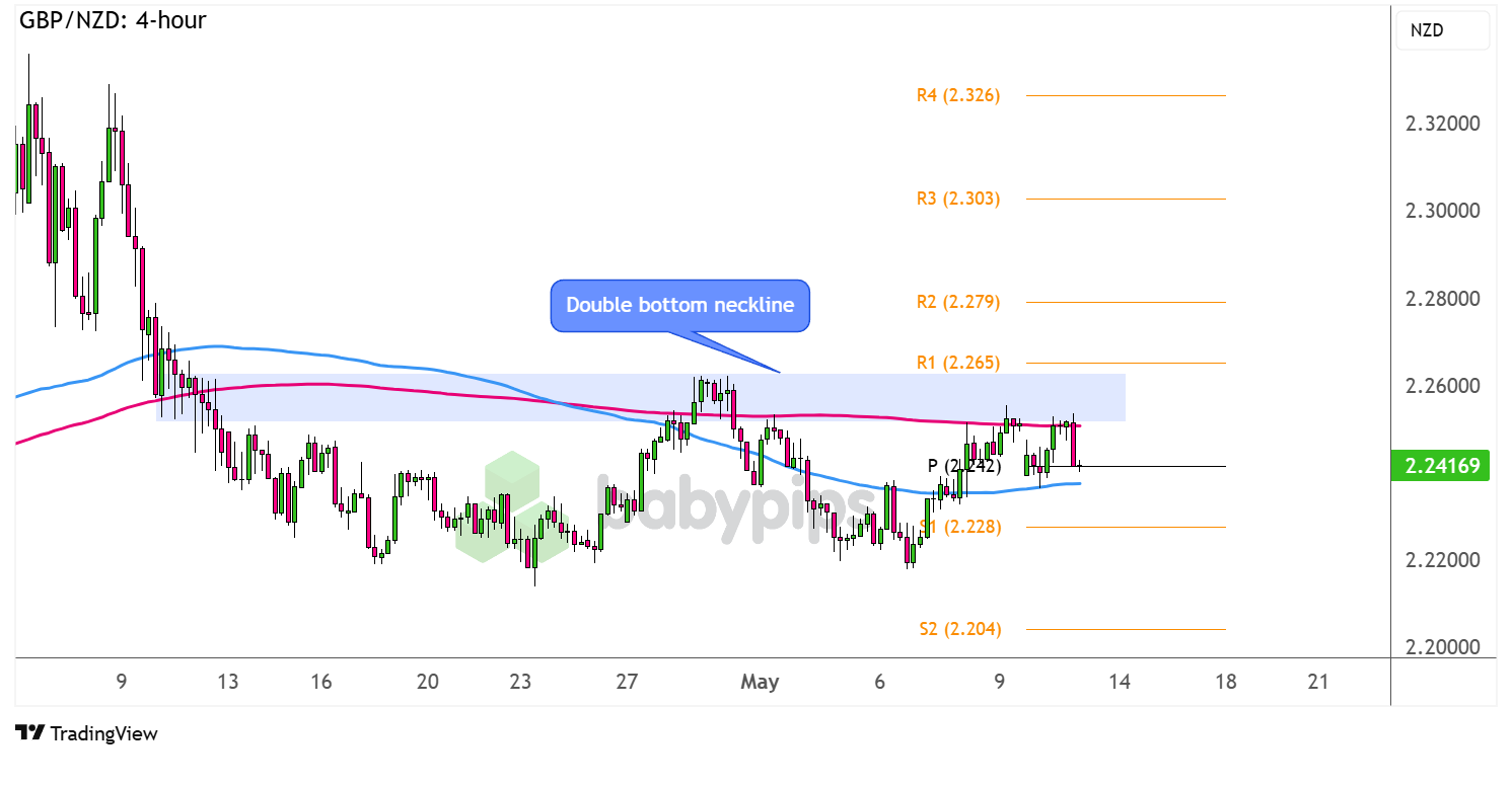  GBP/NZD: 4小时图_TMGM官网