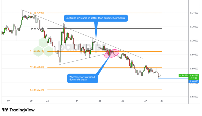 观察列表与案例研究回顾：2026年3月澳大利亚CPI